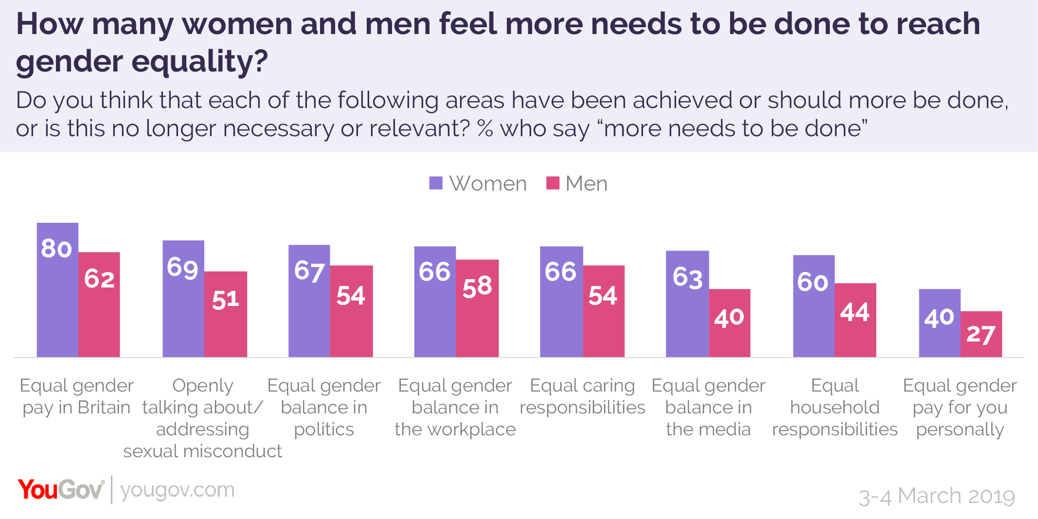Majority Of Britons Think Gender Equality Has Yet To Be Reached In